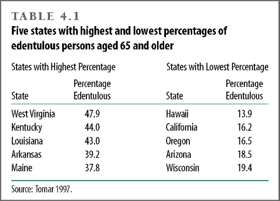 Five states with highest and lowest percentages of edentulous persons aged 65 and older