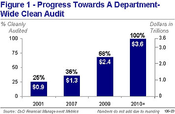 Figure 3.12 Progress Towards a Department-Wide Clean Audit