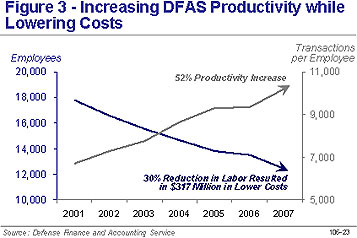 Figure 3.14 Increasing DFAS Productivity while Lowering Costs