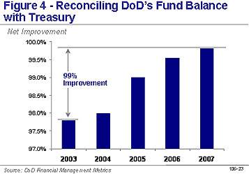 Figure 3.15 Reconciling DoDs Fund Balance with Treasury