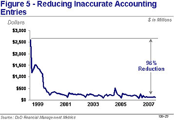 Figure 3.16 Reducing Inaccurate Accounting Entries