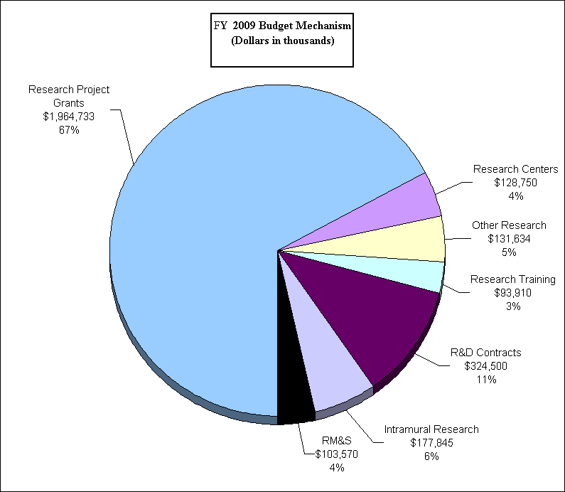 Graph: distribution by mechanism and link to data table