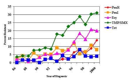 Trend in AR, AK 1986-2000