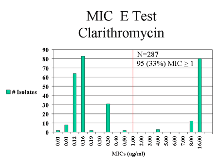 MIC E Test - Clarithromycin