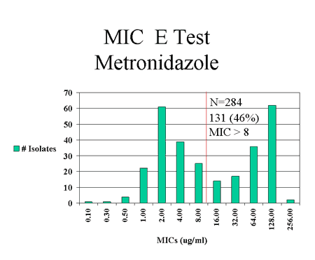MIC E Test - Metronidazole