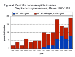 Penicillin data 1986-1999