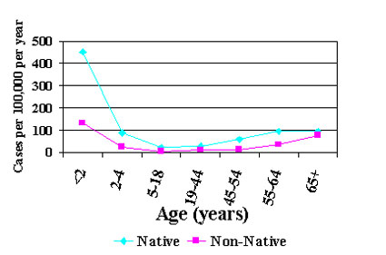 Rates of Invasive pneumococcal disease Alaska by age, 86-00