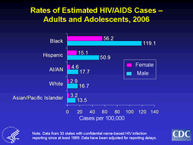 This slide shows, by race/ethnicity, the case rates (per 100,000 population) for HIV/AIDS in adults and adolescents residing in the 33 states with confidential name-based HIV infection reporting.  African American males continue to bear the greatest burden of HIV in the US.  Hispanics have the second highest rate of HIV diagnoses among all race/ethnic groups in the U.S.    In 2006, the rate of HIV diagnosis among Hispanic males was about 3 times higher than that of white men.  Hispanic females, the rate of HIV diagnoses is  more than 5 times as higher than among  white females.