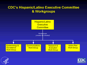 CDC’s Hispanic/Latino Executive Committee: (established May 2007)
Comprised of representatives from all the branches in the division and the Office of the Director.
