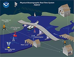 physical oceanographic real-time system