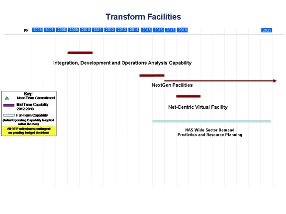 Facilities Timeline