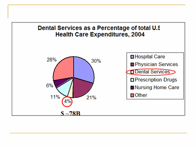 Dental Services as a Percentage of Total U.S. Health Care Expenditures, 2004: 30% Hospital Care, 21% Physician Services, 11% Prescription Drugs, 6% Nursing Home Care, 4% Dental Services, 28% Other