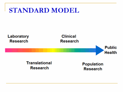 Standard Model: (An arrow starts and ends in this sequence) - Laboratory Research, Translational Research, Clinical Research, Population Research, and Public Health