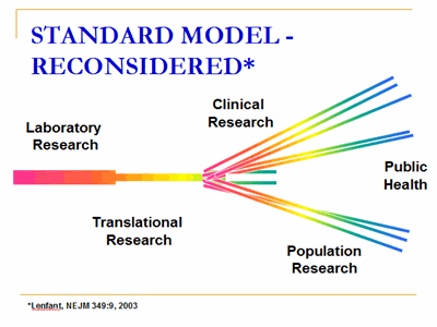 Standard Model - Reconsidered: Laboratory Research and Translational Research (are along the horizontal line and then the line disseminates from) Clinical Research (to) Population Research (and to) Public Health