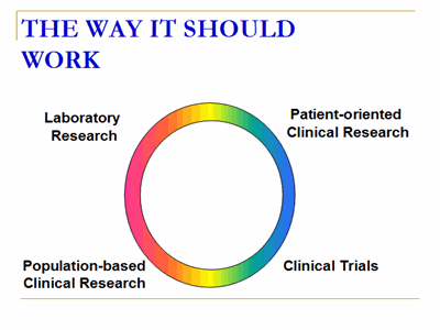 The Way it Should Work: Laboratory Research, Patient-oriented Clinical Research, Population-based Clinical Research, and Clinical Trials