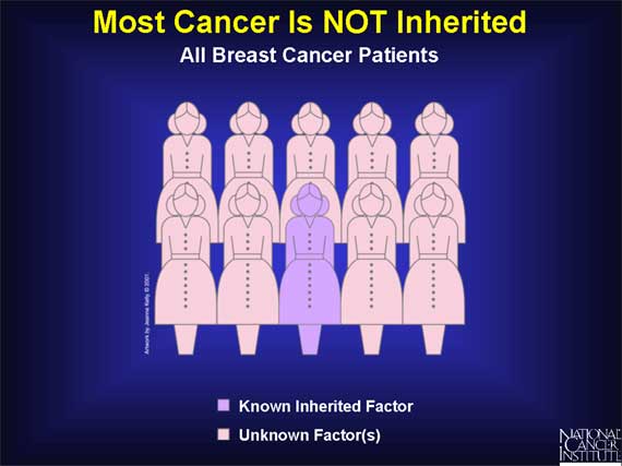 Most Cancer Is NOT Inherited