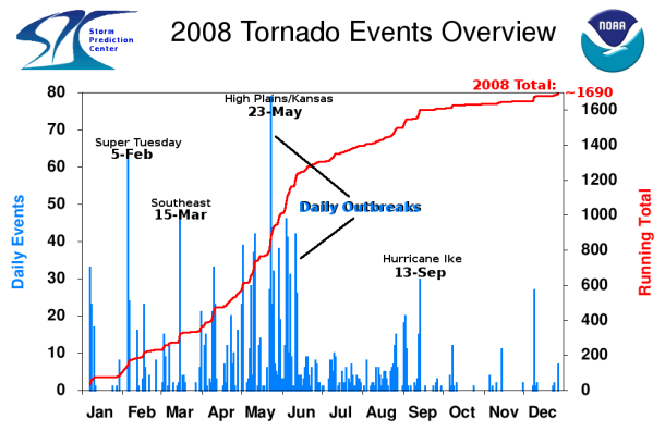 2008 Tornado Graph
