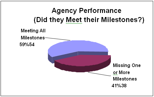 Agency Performance Pie Chart (Did they Meet their Milestones?) Meeting All Miletones 59% 54, Missing One or More Milestones 41% 38