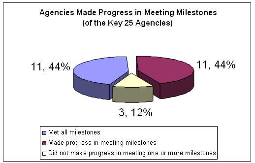 Agencies Made Progress in Meeting Milestones Pie Chart (of the Key 25, 11.44% met all milestones; 11.44% made progress in meeting milestones; 3.12% did not make progress in meeting one or more milestones)