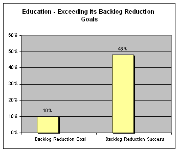  Education - Exceeding its Backlog Reduction Goals Bar Chart. 10% Backlog Reduction Goal, 48% Backlog Reduction Success