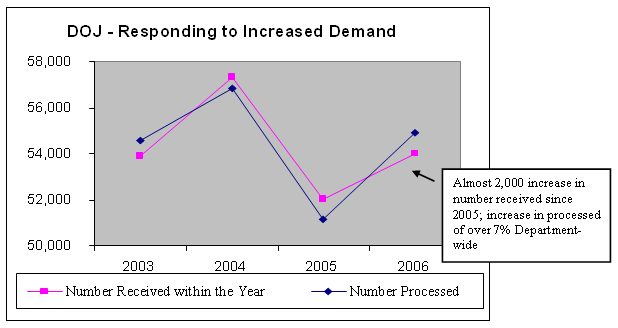 DOJ - Responding to Increased Demand Graph. Almost 2,000 increase in number received since 2005; increase in processed of over 7% Department-wide.