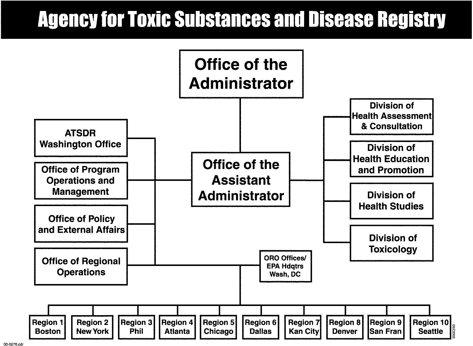 Diagram shows ATSDR organizational structure