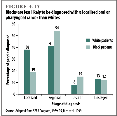 Blacks are less likely to be diagnosed with a localized oral or pharyngeal cancer than whites