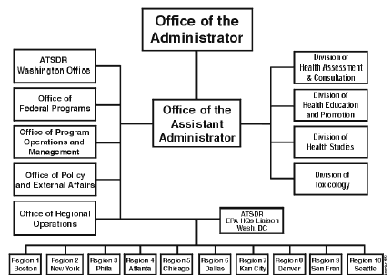 ATSDR Organizational Structure