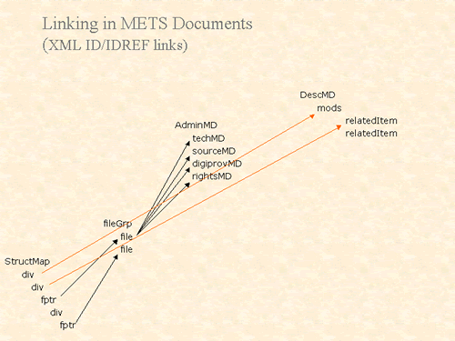 Linking in METS Documents (XML ID/IDREF links)