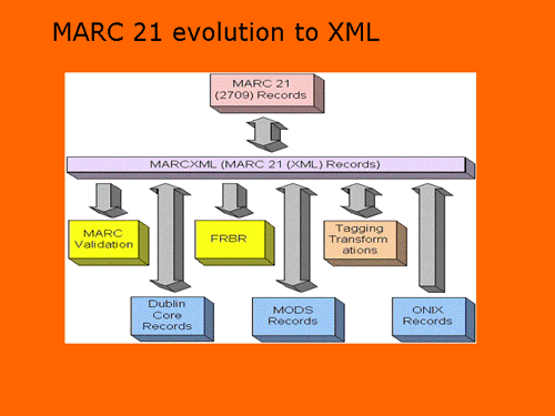 MARC 21 evolution to XML