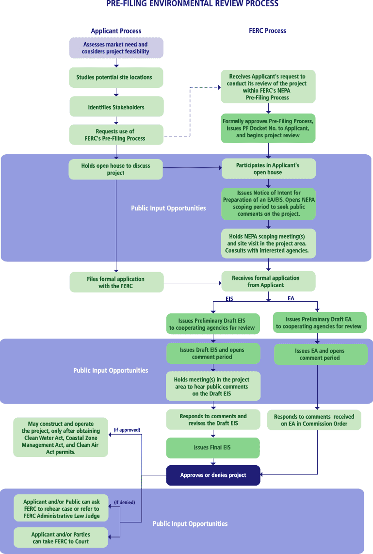 Pre-Filing Environmental Review Process Flowchart