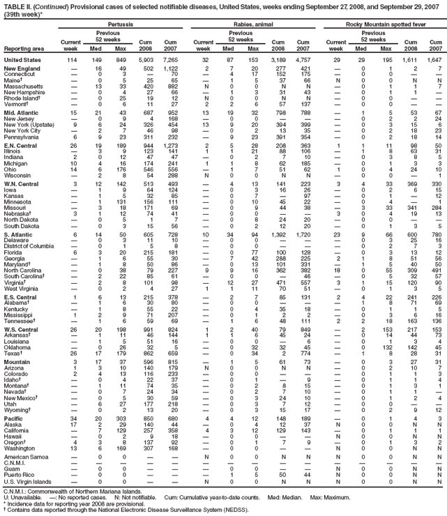 TABLE II. (Continued) Provisional cases of selected notifiable diseases, United States, weeks ending September 27, 2008, and September 29, 2007 (39th week)*
Reporting area
Pertussis
Rabies, animal
Rocky Mountain spotted fever
Current week
Previous
52 weeks
Cum 2008
Cum 2007
Current week
Previous
52 weeks
Cum 2008
Cum 2007
Current week
Previous
52 weeks
Cum 2008
Cum 2007
Med
Max
Med
Max
Med
Max
United States
114
149
849
5,903
7,265
32
87
153
3,189
4,757
29
29
195
1,611
1,647
New England
—
16
49
502
1,122
2
7
20
277
421
—
0
1
2
7
Connecticut
—
0
3
—
70
—
4
17
152
175
—
0
0
—
—
Maine†
—
0
5
25
65
—
1
5
37
66
N
0
0
N
N
Massachusetts
—
13
33
420
882
N
0
0
N
N
—
0
1
1
7
New Hampshire
—
0
4
27
66
—
1
3
31
43
—
0
1
1
—
Rhode Island†
—
0
25
19
12
N
0
0
N
N
—
0
0
—
—
Vermont†
—
0
6
11
27
2
2
6
57
137
—
0
0
—
—
Mid. Atlantic
15
21
43
687
952
13
19
32
798
788
—
1
5
53
67
New Jersey
—
0
9
4
168
—
0
0
—
—
—
0
2
2
24
New York (Upstate)
9
6
24
326
454
13
9
20
394
399
—
0
3
15
6
New York City
—
2
7
46
98
—
0
2
13
35
—
0
2
18
23
Pennsylvania
6
9
23
311
232
—
9
23
391
354
—
0
2
18
14
E.N. Central
26
19
189
944
1,273
2
5
28
208
363
1
1
11
98
50
Illinois
—
3
9
123
141
1
1
21
88
106
—
1
8
63
31
Indiana
2
0
12
47
47
—
0
2
7
10
—
0
3
8
5
Michigan
10
4
16
174
241
1
1
8
62
185
—
0
1
3
3
Ohio
14
6
176
546
556
—
1
7
51
62
1
0
4
24
10
Wisconsin
—
2
8
54
288
N
0
0
N
N
—
0
0
—
1
W.N. Central
3
12
142
513
493
—
4
13
141
223
3
4
33
369
330
Iowa
—
1
9
64
124
—
0
3
16
26
—
0
2
6
15
Kansas
—
1
5
32
85
—
0
7
—
97
—
0
1
—
12
Minnesota
—
1
131
156
111
—
0
10
45
22
—
0
4
—
1
Missouri
—
3
18
171
69
—
0
9
44
38
—
3
33
341
284
Nebraska†
3
1
12
74
41
—
0
0
—
—
3
0
4
19
13
North Dakota
—
0
5
1
7
—
0
8
24
20
—
0
0
—
—
South Dakota
—
0
3
15
56
—
0
2
12
20
—
0
1
3
5
S. Atlantic
6
14
50
605
728
10
34
94
1,392
1,720
23
9
66
600
780
Delaware
—
0
3
11
10
—
0
0
—
—
—
0
3
25
16
District of Columbia
—
0
1
5
8
—
0
0
—
—
—
0
2
7
3
Florida
6
3
20
215
181
—
0
77
100
128
—
0
3
13
12
Georgia
—
1
6
55
30
—
7
42
288
225
2
1
8
51
56
Maryland†
—
1
8
50
86
—
0
13
101
331
—
1
5
40
50
North Carolina
—
0
38
79
227
9
9
16
362
382
18
0
55
309
491
South Carolina†
—
2
22
85
61
—
0
0
—
46
—
0
5
32
57
Virginia†
—
2
8
101
98
—
12
27
471
557
3
1
15
120
90
West Virginia
—
0
2
4
27
1
1
11
70
51
—
0
1
3
5
E.S. Central
1
6
13
215
378
—
2
7
85
131
2
4
22
241
226
Alabama†
—
1
6
30
80
—
0
0
—
—
—
1
8
71
69
Kentucky
—
1
8
55
22
—
0
4
35
18
—
0
1
1
5
Mississippi
1
2
9
71
207
—
0
1
2
2
—
0
3
6
16
Tennessee†
—
1
6
59
69
—
1
6
48
111
2
2
18
163
136
W.S. Central
26
20
198
991
824
1
2
40
79
849
—
2
153
217
153
Arkansas†
—
1
11
46
144
1
1
6
45
24
—
0
14
44
73
Louisiana
—
1
5
51
16
—
0
0
—
6
—
0
1
3
4
Oklahoma
—
0
26
32
5
—
0
32
32
45
—
0
132
142
45
Texas†
26
17
179
862
659
—
0
34
2
774
—
1
8
28
31
Mountain
3
17
37
596
815
—
1
5
61
73
—
0
3
27
31
Arizona
1
3
10
140
179
N
0
0
N
N
—
0
2
10
7
Colorado
2
4
13
116
233
—
0
0
—
—
—
0
1
1
3
Idaho†
—
0
4
22
37
—
0
1
—
9
—
0
1
1
4
Montana†
—
1
11
74
35
—
0
2
8
15
—
0
1
3
1
Nevada†
—
0
7
24
34
—
0
2
7
10
—
0
1
1
—
New Mexico†
—
0
5
30
59
—
0
3
24
10
—
0
1
2
4
Utah
—
6
27
177
218
—
0
3
7
12
—
0
0
—
—
Wyoming†
—
0
2
13
20
—
0
3
15
17
—
0
2
9
12
Pacific
34
20
303
850
680
4
4
12
148
189
—
0
1
4
3
Alaska
17
2
29
140
44
—
0
4
12
37
N
0
0
N
N
California
—
7
129
257
358
4
3
12
129
143
—
0
1
1
1
Hawaii
—
0
2
9
18
—
0
0
—
—
N
0
0
N
N
Oregon†
4
3
8
137
92
—
0
1
7
9
—
0
1
3
2
Washington
13
6
169
307
168
—
0
0
—
—
N
0
0
N
N
American Samoa
—
0
0
—
—
N
0
0
N
N
N
0
0
N
N
C.N.M.I.
—
—
—
—
—
—
—
—
—
—
—
—
—
—
—
Guam
—
0
0
—
—
—
0
0
—
—
N
0
0
N
N
Puerto Rico
—
0
0
—
—
—
1
5
50
44
N
0
0
N
N
U.S. Virgin Islands
—
0
0
—
—
N
0
0
N
N
N
0
0
N
N
C.N.M.I.: Commonwealth of Northern Mariana Islands.
U: Unavailable. —: No reported cases. N: Not notifiable. Cum: Cumulative year-to-date counts. Med: Median. Max: Maximum.
* Incidence data for reporting year 2008 are provisional.
† Contains data reported through the National Electronic Disease Surveillance System (NEDSS).