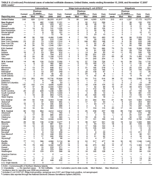 TABLE II. (Continued) Provisional cases of selected notifiable diseases, United States, weeks ending November 15, 2008, and November 17, 2007 (46th week)*
Reporting area
Salmonellosis
Shiga toxin-producing E. coli (STEC)†
Shigellosis
Current week
Previous
52 weeks
Cum 2008
Cum 2007
Current week
Previous
52 weeks
Cum 2008
Cum 2007
Current week
Previous
52 weeks
Cum 2008
Cum 2007
Med
Max
Med
Max
Med
Max
United States
543
828
2,110
39,203
41,817
73
85
249
4,560
4,375
313
413
1,227
17,172
16,273
New England
1
19
462
1,595
2,131
—
3
52
212
299
—
2
36
150
232
Connecticut
—
0
433
433
431
—
0
49
49
71
—
0
35
35
44
Maine§
1
3
8
132
127
—
0
3
22
39
—
0
6
21
14
Massachusetts
—
14
52
741
1,235
—
1
11
80
135
—
2
5
78
145
New Hampshire
—
3
10
125
159
—
0
3
30
34
—
0
1
3
5
Rhode Island§
—
1
8
92
101
—
0
3
8
7
—
0
1
10
21
Vermont§
—
1
7
72
78
—
0
3
23
13
—
0
1
3
3
Mid. Atlantic
46
86
166
4,466
5,486
4
7
192
561
483
12
40
96
2,029
713
New Jersey
—
13
30
510
1,144
—
0
4
26
110
—
9
38
690
157
New York (Upstate)
23
25
73
1,255
1,310
4
2
188
393
188
12
9
35
533
148
New York City
4
21
53
1,161
1,211
—
1
5
52
47
—
11
35
626
248
Pennsylvania
19
26
78
1,540
1,821
—
1
8
90
138
—
3
65
180
160
E.N. Central
41
87
180
4,272
5,431
6
11
66
791
685
73
70
145
3,268
2,581
Illinois
—
22
67
1,021
1,824
—
1
8
81
128
—
16
29
704
636
Indiana
19
9
53
564
612
—
1
14
84
93
10
11
83
565
126
Michigan
2
17
38
794
872
1
2
39
201
109
—
2
7
124
78
Ohio
18
24
65
1,168
1,210
5
3
17
185
151
63
26
76
1,490
1,103
Wisconsin
2
15
50
725
913
—
4
18
240
204
—
9
39
385
638
W.N. Central
14
48
126
2,478
2,590
1
12
57
738
726
3
16
39
781
1,715
Iowa
—
8
15
365
443
—
2
20
190
171
—
3
11
135
90
Kansas
3
7
25
405
381
—
0
7
46
50
1
0
5
51
24
Minnesota
1
13
70
649
617
—
3
21
185
218
—
5
25
276
221
Missouri
10
13
51
682
705
1
2
9
133
146
1
4
20
195
1,230
Nebraska§
—
4
13
207
249
—
1
28
139
87
1
0
3
11
26
North Dakota
—
0
35
42
42
—
0
20
3
8
—
0
15
37
3
South Dakota
—
2
11
128
153
—
1
4
42
46
—
0
9
76
121
S. Atlantic
219
263
456
10,735
10,828
12
13
50
715
616
38
57
149
2,686
4,104
Delaware
1
2
9
140
131
—
0
1
10
14
—
0
1
7
10
District of Columbia
—
1
4
46
53
—
0
1
11
—
—
0
3
13
18
Florida
147
102
174
4,606
4,293
2
2
18
138
134
12
15
75
729
2,031
Georgia
37
37
86
2,030
1,833
—
1
7
82
89
19
21
48
978
1,444
Maryland§
7
12
35
668
841
2
2
9
112
76
4
1
5
73
101
North Carolina
20
22
228
1,238
1,390
7
1
12
99
124
—
3
27
199
94
South Carolina§
6
21
55
979
1,033
1
0
4
38
12
3
9
32
491
172
Virginia§
1
19
49
883
1,075
—
3
25
196
149
—
4
13
180
170
West Virginia
—
3
25
145
179
—
0
3
29
18
—
0
61
16
64
E.S. Central
29
56
136
3,053
3,148
6
5
21
260
301
21
39
123
1,693
2,604
Alabama§
—
15
47
834
865
—
1
17
57
63
1
8
24
354
660
Kentucky
16
9
18
435
525
1
1
7
93
117
—
4
24
244
461
Mississippi
1
13
57
964
988
1
0
2
6
6
—
6
70
287
1,205
Tennessee§
12
16
55
820
770
4
2
7
104
115
20
17
44
808
278
W.S. Central
90
104
894
4,912
4,612
4
5
25
239
237
126
88
748
3,997
2,058
Arkansas§
8
12
40
715
762
1
1
3
41
42
10
9
27
510
80
Louisiana
—
17
49
895
904
—
0
1
2
10
—
10
25
537
467
Oklahoma
14
16
72
743
580
—
0
19
45
16
1
3
32
155
118
Texas§
68
41
794
2,559
2,366
3
4
11
151
169
115
58
702
2,795
1,393
Mountain
26
56
109
2,796
2,477
4
9
36
527
551
24
18
54
1,020
866
Arizona
11
19
45
981
901
1
1
5
64
101
18
9
35
543
493
Colorado
13
12
43
634
519
1
3
17
186
150
6
2
9
116
110
Idaho§
—
3
14
162
131
2
2
15
135
123
—
0
2
13
12
Montana§
—
2
10
102
96
—
0
3
31
—
—
0
1
6
23
Nevada§
2
3
9
164
239
—
0
2
9
29
—
4
13
211
61
New Mexico§
—
6
33
448
265
—
1
6
47
39
—
1
9
96
101
Utah
—
5
17
265
258
—
1
6
51
92
—
1
4
30
34
Wyoming§
—
1
5
40
68
—
0
2
4
17
—
0
1
5
32
Pacific
77
111
399
4,896
5,114
36
8
50
517
477
16
30
82
1,548
1,400
Alaska
1
1
4
49
82
—
0
1
7
4
—
0
1
1
8
California
70
78
286
3,562
3,874
18
5
39
270
242
12
27
74
1,328
1,120
Hawaii
—
5
15
233
271
—
0
5
13
30
—
1
3
39
66
Oregon§
1
6
20
376
299
—
1
8
62
73
—
2
10
86
71
Washington
5
13
103
676
588
18
2
16
165
128
4
2
13
94
135
American Samoa
—
0
1
2
—
—
0
0
—
—
—
0
1
1
5
C.N.M.I.
—
—
—
—
—
—
—
—
—
—
—
—
—
—
—
Guam
—
0
2
13
15
—
0
0
—
—
—
0
3
14
16
Puerto Rico
5
10
41
449
832
—
0
1
2
1
—
0
4
17
24
U.S. Virgin Islands
—
0
0
—
—
—
0
0
—
—
—
0
0
—
—
C.N.M.I.: Commonwealth of Northern Mariana Islands.
U: Unavailable. —: No reported cases. N: Not notifiable. Cum: Cumulative year-to-date counts. Med: Median. Max: Maximum.
* Incidence data for reporting year 2008 are provisional.
† Includes E. coli O157:H7; Shiga toxin-positive, serogroup non-O157; and Shiga toxin-positive, not serogrouped.
§ Contains data reported through the National Electronic Disease Surveillance System (NEDSS).