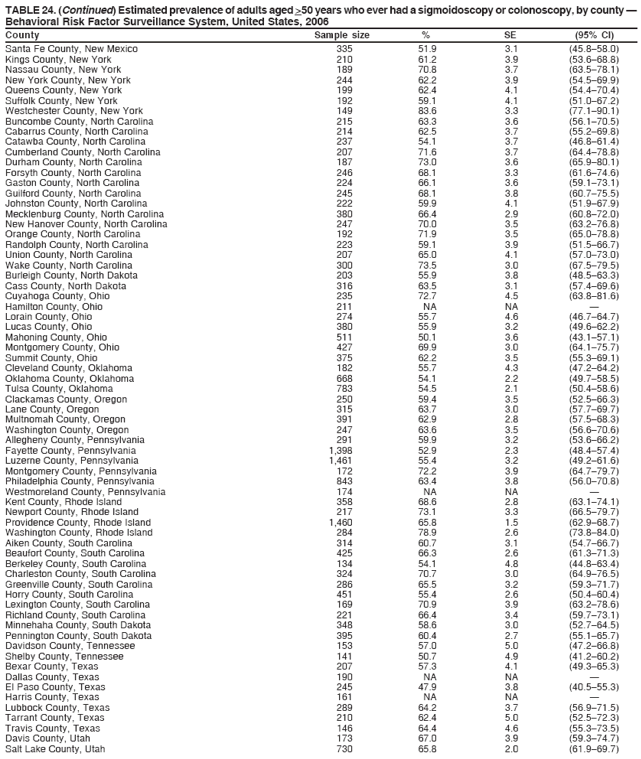 TABLE 24. (Continued) Estimated prevalence of adults aged >50 years who ever had a sigmoidoscopy or colonoscopy, by county —
Behavioral Risk Factor Surveillance System, United States, 2006
County Sample size % SE (95% CI)
Santa Fe County, New Mexico 335 51.9 3.1 (45.8–58.0)
Kings County, New York 210 61.2 3.9 (53.6–68.8)
Nassau County, New York 189 70.8 3.7 (63.5–78.1)
New York County, New York 244 62.2 3.9 (54.5–69.9)
Queens County, New York 199 62.4 4.1 (54.4–70.4)
Suffolk County, New York 192 59.1 4.1 (51.0–67.2)
Westchester County, New York 149 83.6 3.3 (77.1–90.1)
Buncombe County, North Carolina 215 63.3 3.6 (56.1–70.5)
Cabarrus County, North Carolina 214 62.5 3.7 (55.2–69.8)
Catawba County, North Carolina 237 54.1 3.7 (46.8–61.4)
Cumberland County, North Carolina 207 71.6 3.7 (64.4–78.8)
Durham County, North Carolina 187 73.0 3.6 (65.9–80.1)
Forsyth County, North Carolina 246 68.1 3.3 (61.6–74.6)
Gaston County, North Carolina 224 66.1 3.6 (59.1–73.1)
Guilford County, North Carolina 245 68.1 3.8 (60.7–75.5)
Johnston County, North Carolina 222 59.9 4.1 (51.9–67.9)
Mecklenburg County, North Carolina 380 66.4 2.9 (60.8–72.0)
New Hanover County, North Carolina 247 70.0 3.5 (63.2–76.8)
Orange County, North Carolina 192 71.9 3.5 (65.0–78.8)
Randolph County, North Carolina 223 59.1 3.9 (51.5–66.7)
Union County, North Carolina 207 65.0 4.1 (57.0–73.0)
Wake County, North Carolina 300 73.5 3.0 (67.5–79.5)
Burleigh County, North Dakota 203 55.9 3.8 (48.5–63.3)
Cass County, North Dakota 316 63.5 3.1 (57.4–69.6)
Cuyahoga County, Ohio 235 72.7 4.5 (63.8–81.6)
Hamilton County, Ohio 211 NA NA —
Lorain County, Ohio 274 55.7 4.6 (46.7–64.7)
Lucas County, Ohio 380 55.9 3.2 (49.6–62.2)
Mahoning County, Ohio 511 50.1 3.6 (43.1–57.1)
Montgomery County, Ohio 427 69.9 3.0 (64.1–75.7)
Summit County, Ohio 375 62.2 3.5 (55.3–69.1)
Cleveland County, Oklahoma 182 55.7 4.3 (47.2–64.2)
Oklahoma County, Oklahoma 668 54.1 2.2 (49.7–58.5)
Tulsa County, Oklahoma 783 54.5 2.1 (50.4–58.6)
Clackamas County, Oregon 250 59.4 3.5 (52.5–66.3)
Lane County, Oregon 315 63.7 3.0 (57.7–69.7)
Multnomah County, Oregon 391 62.9 2.8 (57.5–68.3)
Washington County, Oregon 247 63.6 3.5 (56.6–70.6)
Allegheny County, Pennsylvania 291 59.9 3.2 (53.6–66.2)
Fayette County, Pennsylvania 1,398 52.9 2.3 (48.4–57.4)
Luzerne County, Pennsylvania 1,461 55.4 3.2 (49.2–61.6)
Montgomery County, Pennsylvania 172 72.2 3.9 (64.7–79.7)
Philadelphia County, Pennsylvania 843 63.4 3.8 (56.0–70.8)
Westmoreland County, Pennsylvania 174 NA NA —
Kent County, Rhode Island 358 68.6 2.8 (63.1–74.1)
Newport County, Rhode Island 217 73.1 3.3 (66.5–79.7)
Providence County, Rhode Island 1,460 65.8 1.5 (62.9–68.7)
Washington County, Rhode Island 284 78.9 2.6 (73.8–84.0)
Aiken County, South Carolina 314 60.7 3.1 (54.7–66.7)
Beaufort County, South Carolina 425 66.3 2.6 (61.3–71.3)
Berkeley County, South Carolina 134 54.1 4.8 (44.8–63.4)
Charleston County, South Carolina 324 70.7 3.0 (64.9–76.5)
Greenville County, South Carolina 286 65.5 3.2 (59.3–71.7)
Horry County, South Carolina 451 55.4 2.6 (50.4–60.4)
Lexington County, South Carolina 169 70.9 3.9 (63.2–78.6)
Richland County, South Carolina 221 66.4 3.4 (59.7–73.1)
Minnehaha County, South Dakota 348 58.6 3.0 (52.7–64.5)
Pennington County, South Dakota 395 60.4 2.7 (55.1–65.7)
Davidson County, Tennessee 153 57.0 5.0 (47.2–66.8)
Shelby County, Tennessee 141 50.7 4.9 (41.2–60.2)
Bexar County, Texas 207 57.3 4.1 (49.3–65.3)
Dallas County, Texas 190 NA NA —
El Paso County, Texas 245 47.9 3.8 (40.5–55.3)
Harris County, Texas 161 NA NA —
Lubbock County, Texas 289 64.2 3.7 (56.9–71.5)
Tarrant County, Texas 210 62.4 5.0 (52.5–72.3)
Travis County, Texas 146 64.4 4.6 (55.3–73.5)
Davis County, Utah 173 67.0 3.9 (59.3–74.7)
Salt Lake County, Utah 730 65.8 2.0 (61.9–69.7)