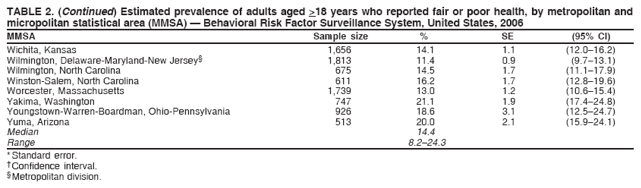 TABLE 2. (Continued) Estimated prevalence of adults aged >18 years who reported fair or poor health, by metropolitan and
micropolitan statistical area (MMSA) — Behavioral Risk Factor Surveillance System, United States, 2006
MMSA Sample size % SE (95% CI)
Wichita, Kansas 1,656 14.1 1.1 (12.0–16.2)
Wilmington, Delaware-Maryland-New Jersey§ 1,813 11.4 0.9 (9.7–13.1)
Wilmington, North Carolina 675 14.5 1.7 (11.1–17.9)
Winston-Salem, North Carolina 611 16.2 1.7 (12.8–19.6)
Worcester, Massachusetts 1,739 13.0 1.2 (10.6–15.4)
Yakima, Washington 747 21.1 1.9 (17.4–24.8)
Youngstown-Warren-Boardman, Ohio-Pennsylvania 926 18.6 3.1 (12.5–24.7)
Yuma, Arizona 513 20.0 2.1 (15.9–24.1)
Median 14.4
Range 8.2–24.3
* Standard error.
† Confidence interval.
§ Metropolitan division.