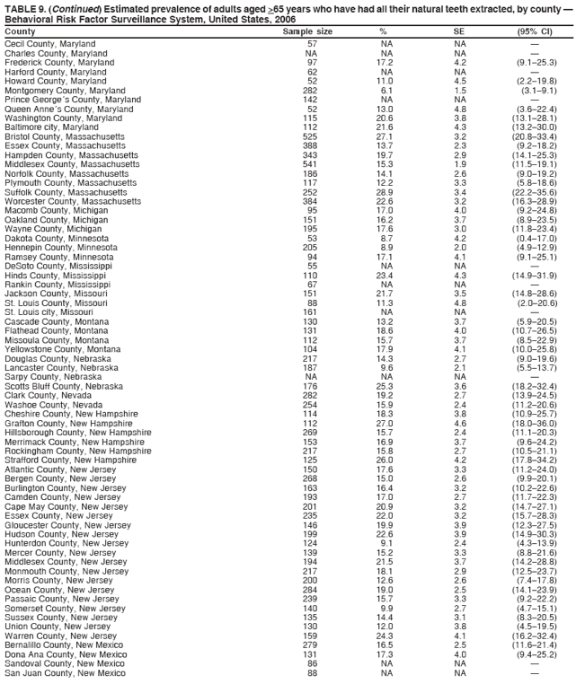 TABLE 9. (Continued) Estimated prevalence of adults aged >65 years who have had all their natural teeth extracted, by county —
Behavioral Risk Factor Surveillance System, United States, 2006
County Sample size % SE (95% CI)
Cecil County, Maryland 57 NA NA —
Charles County, Maryland NA NA NA —
Frederick County, Maryland 97 17.2 4.2 (9.1–25.3)
Harford County, Maryland 62 NA NA —
Howard County, Maryland 52 11.0 4.5 (2.2–19.8)
Montgomery County, Maryland 282 6.1 1.5 (3.1–9.1)
Prince George´s County, Maryland 142 NA NA —
Queen Anne´s County, Maryland 52 13.0 4.8 (3.6–22.4)
Washington County, Maryland 115 20.6 3.8 (13.1–28.1)
Baltimore city, Maryland 112 21.6 4.3 (13.2–30.0)
Bristol County, Massachusetts 525 27.1 3.2 (20.8–33.4)
Essex County, Massachusetts 388 13.7 2.3 (9.2–18.2)
Hampden County, Massachusetts 343 19.7 2.9 (14.1–25.3)
Middlesex County, Massachusetts 541 15.3 1.9 (11.5–19.1)
Norfolk County, Massachusetts 186 14.1 2.6 (9.0–19.2)
Plymouth County, Massachusetts 117 12.2 3.3 (5.8–18.6)
Suffolk County, Massachusetts 252 28.9 3.4 (22.2–35.6)
Worcester County, Massachusetts 384 22.6 3.2 (16.3–28.9)
Macomb County, Michigan 95 17.0 4.0 (9.2–24.8)
Oakland County, Michigan 151 16.2 3.7 (8.9–23.5)
Wayne County, Michigan 195 17.6 3.0 (11.8–23.4)
Dakota County, Minnesota 53 8.7 4.2 (0.4–17.0)
Hennepin County, Minnesota 205 8.9 2.0 (4.9–12.9)
Ramsey County, Minnesota 94 17.1 4.1 (9.1–25.1)
DeSoto County, Mississippi 55 NA NA —
Hinds County, Mississippi 110 23.4 4.3 (14.9–31.9)
Rankin County, Mississippi 67 NA NA —
Jackson County, Missouri 151 21.7 3.5 (14.8–28.6)
St. Louis County, Missouri 88 11.3 4.8 (2.0–20.6)
St. Louis city, Missouri 161 NA NA —
Cascade County, Montana 130 13.2 3.7 (5.9–20.5)
Flathead County, Montana 131 18.6 4.0 (10.7–26.5)
Missoula County, Montana 112 15.7 3.7 (8.5–22.9)
Yellowstone County, Montana 104 17.9 4.1 (10.0–25.8)
Douglas County, Nebraska 217 14.3 2.7 (9.0–19.6)
Lancaster County, Nebraska 187 9.6 2.1 (5.5–13.7)
Sarpy County, Nebraska NA NA NA —
Scotts Bluff County, Nebraska 176 25.3 3.6 (18.2–32.4)
Clark County, Nevada 282 19.2 2.7 (13.9–24.5)
Washoe County, Nevada 254 15.9 2.4 (11.2–20.6)
Cheshire County, New Hampshire 114 18.3 3.8 (10.9–25.7)
Grafton County, New Hampshire 112 27.0 4.6 (18.0–36.0)
Hillsborough County, New Hampshire 269 15.7 2.4 (11.1–20.3)
Merrimack County, New Hampshire 153 16.9 3.7 (9.6–24.2)
Rockingham County, New Hampshire 217 15.8 2.7 (10.5–21.1)
Strafford County, New Hampshire 125 26.0 4.2 (17.8–34.2)
Atlantic County, New Jersey 150 17.6 3.3 (11.2–24.0)
Bergen County, New Jersey 268 15.0 2.6 (9.9–20.1)
Burlington County, New Jersey 163 16.4 3.2 (10.2–22.6)
Camden County, New Jersey 193 17.0 2.7 (11.7–22.3)
Cape May County, New Jersey 201 20.9 3.2 (14.7–27.1)
Essex County, New Jersey 235 22.0 3.2 (15.7–28.3)
Gloucester County, New Jersey 146 19.9 3.9 (12.3–27.5)
Hudson County, New Jersey 199 22.6 3.9 (14.9–30.3)
Hunterdon County, New Jersey 124 9.1 2.4 (4.3–13.9)
Mercer County, New Jersey 139 15.2 3.3 (8.8–21.6)
Middlesex County, New Jersey 194 21.5 3.7 (14.2–28.8)
Monmouth County, New Jersey 217 18.1 2.9 (12.5–23.7)
Morris County, New Jersey 200 12.6 2.6 (7.4–17.8)
Ocean County, New Jersey 284 19.0 2.5 (14.1–23.9)
Passaic County, New Jersey 239 15.7 3.3 (9.2–22.2)
Somerset County, New Jersey 140 9.9 2.7 (4.7–15.1)
Sussex County, New Jersey 135 14.4 3.1 (8.3–20.5)
Union County, New Jersey 130 12.0 3.8 (4.5–19.5)
Warren County, New Jersey 159 24.3 4.1 (16.2–32.4)
Bernalillo County, New Mexico 279 16.5 2.5 (11.6–21.4)
Dona Ana County, New Mexico 131 17.3 4.0 (9.4–25.2)
Sandoval County, New Mexico 86 NA NA —
San Juan County, New Mexico 88 NA NA —