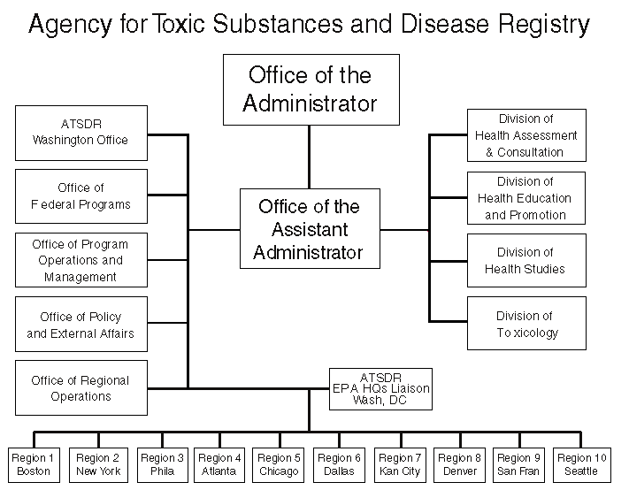 Organization Chart of ATSDR