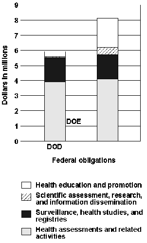 ATSDR's Fiscal Year 2001 Operating Budget From DOD and DOE