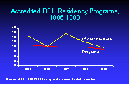 Graph: Accredited DPH Residency Programs, 1995 - 1999