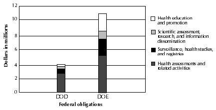 ATSDR's FY 1999 Operating Budget from DOD and DOE