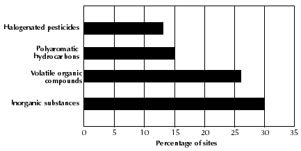 Major contaminants found at sites which were assessed during FY1999