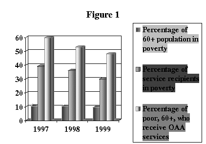 Figure 1 is a bar chart which shows the percent of the population aged sixty plus in poverty and the percent of the sixty plus population who receeive services