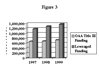 Figure 3 - Bar chart showing funding under title three of the Older Americans Act and the funds leveraged by title three funding for 1997 through 1999.