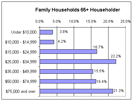 Figure 7F is a chart showing the the number of older persons in various categories of family household income for 2006.  A few (8%) are in the two lowest categories (up to $15,000 ) Most are spread around the middle and upper categories.  21% earned $75,000 or more.