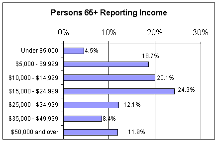 Figure 7P is a chart showing personal income of older persons.  23% receive under $10,000.  About half are in the middle categories ($10,000 to $35,000).  About 20% have personal incomes of $35,000 or more.