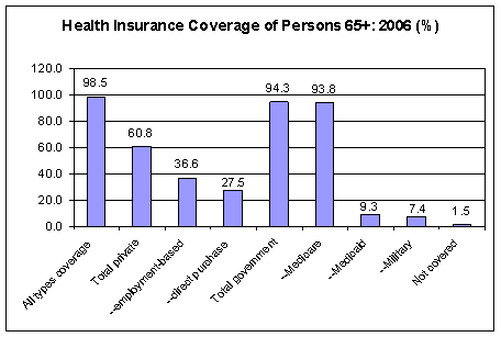 Figure 8 is a chart showing the health coverage of older people.  Over 98% have some type of coverage. Note - the categories are overlapping.  84% have Medicare, 9% have Medicaid, and 7% have military coverage.  About 61% have some type of private insurance.  Only 1.5% have no insurance.