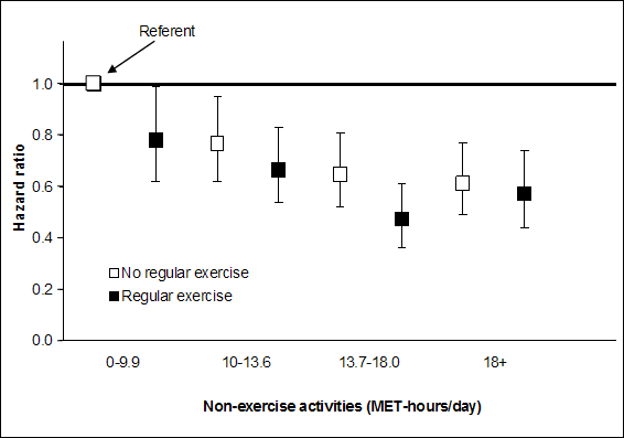 Figure G1.1. Relative risks of all-cause mortality according to exercise and nonexercise activities, Shanghai Women's Health Study. A text-only table with data points follows this graphic.