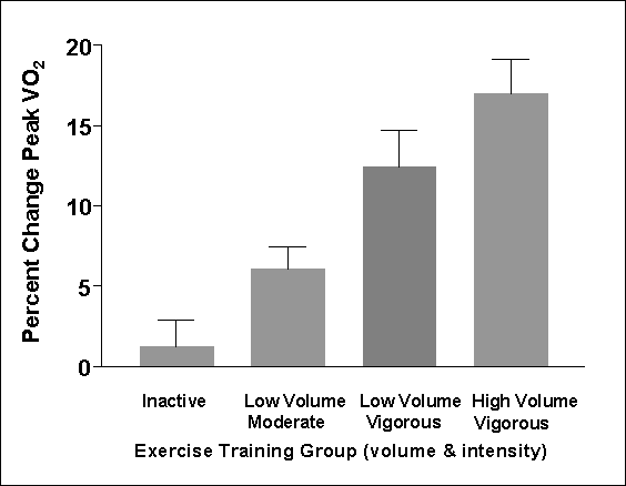 Figure G2.3 is a plot of the effects on change in peak VO2 over 6 months of a control inactive lifestyle, compared with moderate-intensity exercise (1,200 kilocalories per week), vigorous-intensity exercise (1,200 kilocalories per week), and vigorous-intensity exercise (2,000 kilocalories per week). The mean increase in peak VO2 was approximately 1.2% in the control group and 6.5%, 12% and 17%, respectively, in each of the other groups.