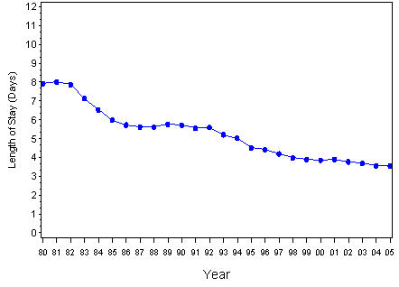 Graph showing Average Length of Stay (LOS) in Days of Hospital Discharges with Diabetic Ketoacidosis as First-Listed Diagnosis, United States, 1980-2005. Links for data figures, sources, methodology and data limitations, and detailed tables follow this figure.
