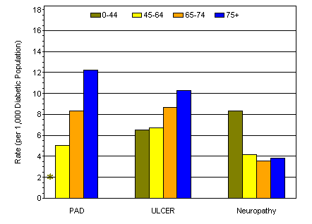 Graph showing Hospital Discharge Rate for LEDs as First-Listed Diagnosis per 1,000 Diabetic Population, by Age, United States, 2002.  Links for data figures, sources, methodology and data limitations, and detailed tables follow this figure.